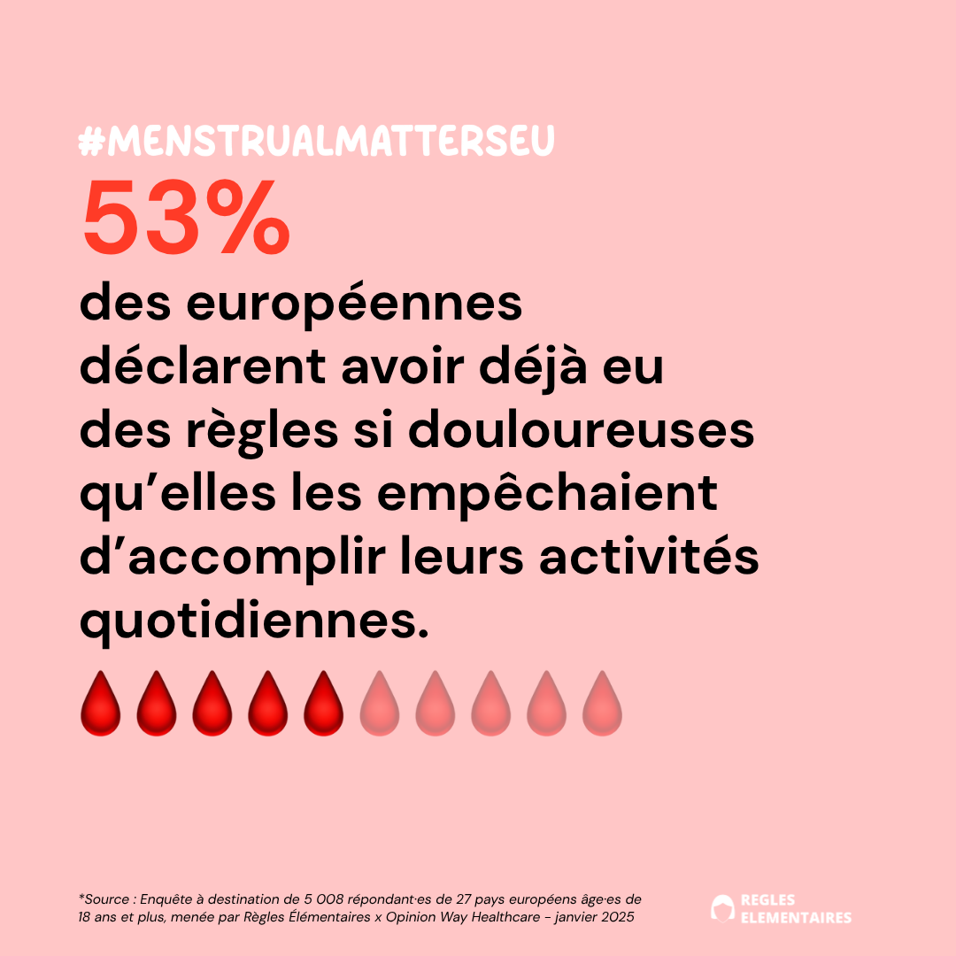 53% des européen·nes déclarent avoir déjà eu des règles si douloureuses qu'elles les empêchaient d'accomplir leurs activités quotidiennes.