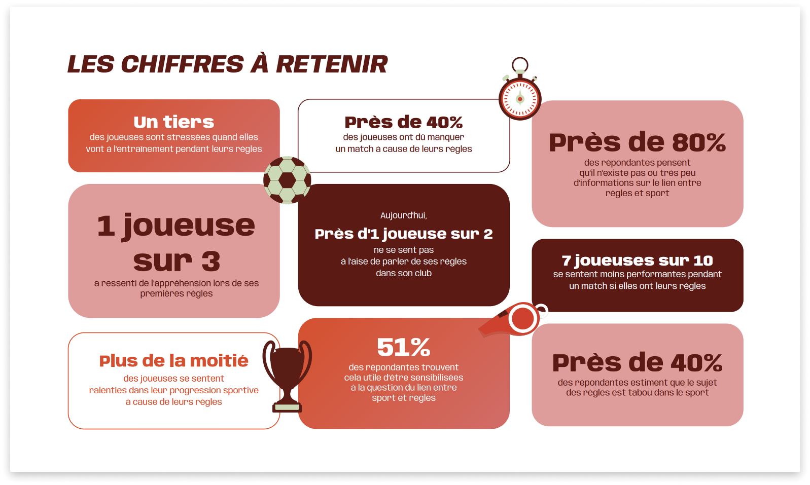 Un tiers des joueuses sons stressées quand elles vont à l'entraînement pendant leurs règles; 1 joueuse sur 3 a ressenti de l'appréhension lors de ses premières règles; Plus de la moitié des joeuses se sentent ralenties dans leur progression sportive à cause de leurs règles; Près de 40% des joueuses ont dû manquer un match à cause de leurs règles; Près d'1 joueuse sur 2 ne se sent pas à l'aise de parler de ses règles dans son club; 51% des répondantes trouvent utile d'être sensibilisées à la question du lien entre sport et règles; Près de 80% des répondantes pensent qu'il n'existe pas ou très peu d'informations sur le lien entre règles et sport; 7 joueuses sur 10 se sentent moins perofrmantes pendant un match si elles sont leurs règles; Près de 40% des répondantes estiment que le sujet des règles est tabou dans le sport.