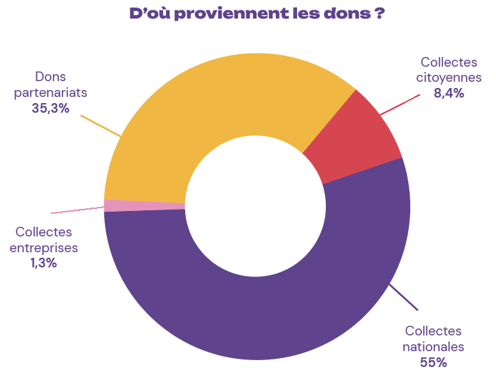 graph de répartition des dons