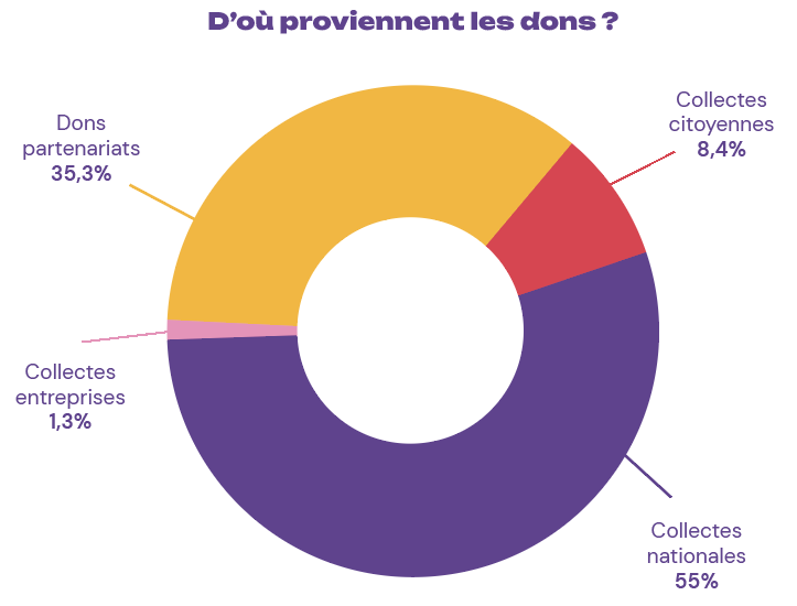 Répartition des dons : 55% collectes nationales; 35% dons partenaires; 9% collectes citoyennes; 1% collectes entreprises