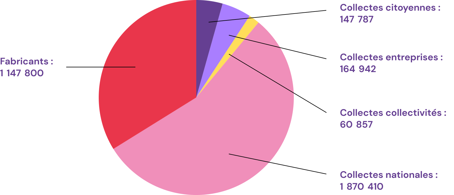 Répartition des dons: collectes nationales: 1 870 410; dons fabricants: 1 147 800; collectes entreprises: 164 942; collectes citoyennes: 147 787; collectes collectivités: 60 857